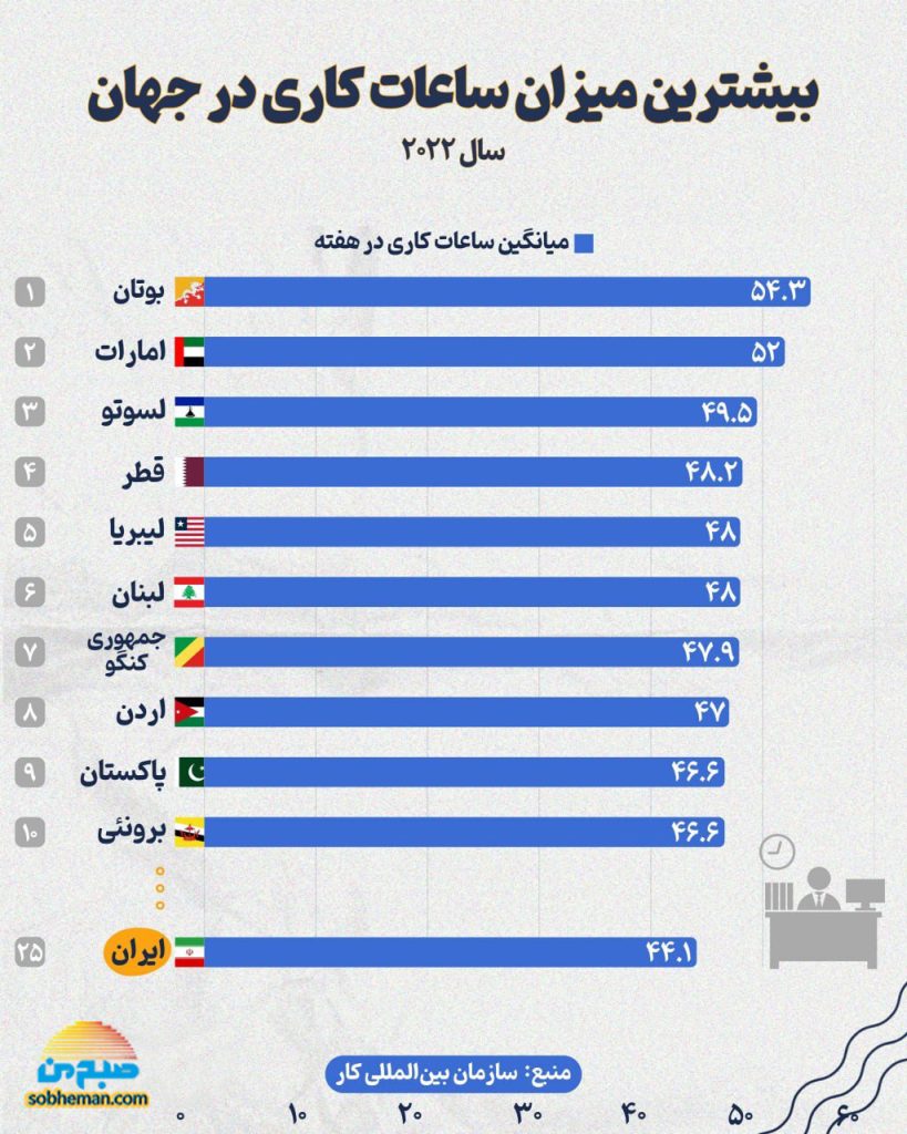 بیشترین میزان ساعات کاری