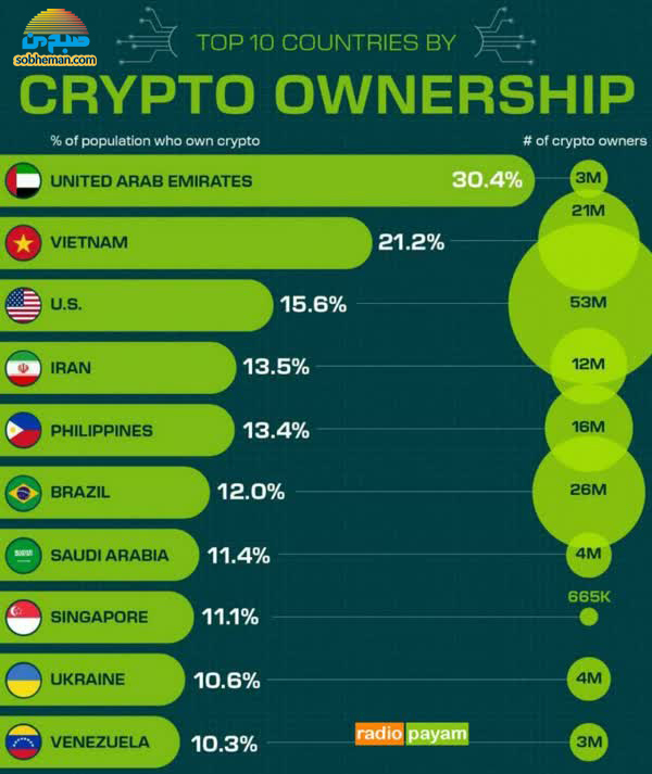 ایرانیان چندمین کشور دارنده‌ی رمزارز دنیا است؟