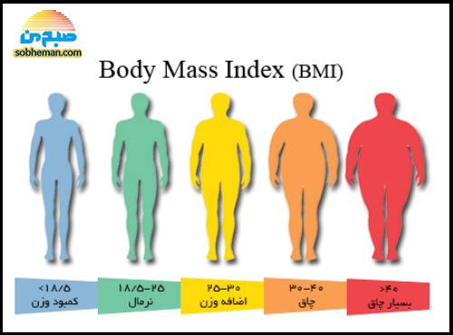 دور گردن با شاخص توده بدنی افزایش می‌یابد