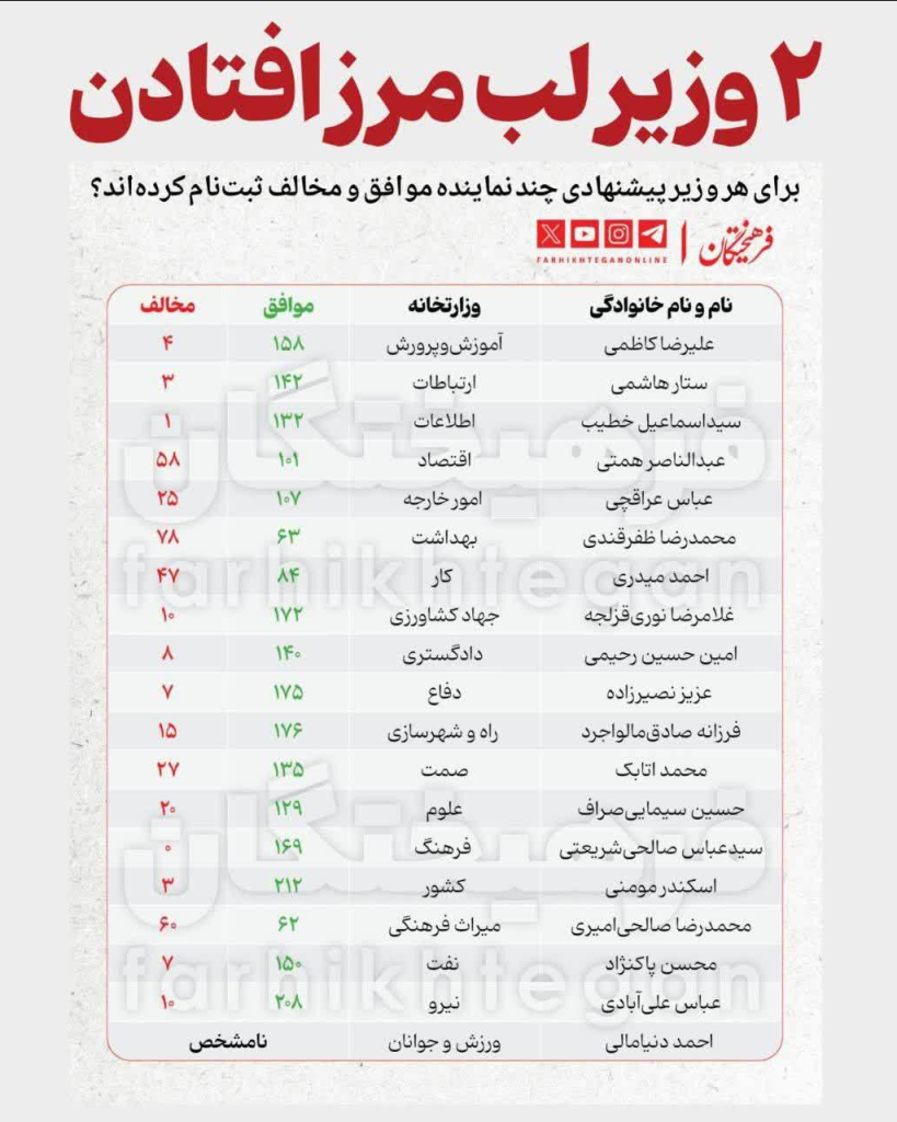 نمایندگان موافق و مخالف برای هر وزیر در مجلس