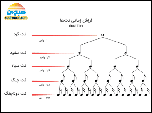 دیرند نت‌های موسیقی