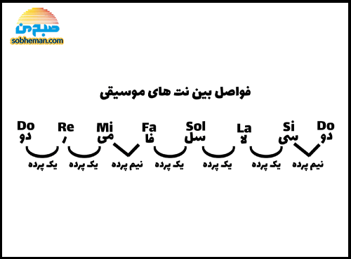 فاصله بین نت‌های موسیقی